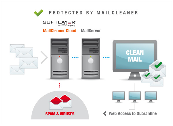 MailCleaner SoftLayer Cloud Anti Spam