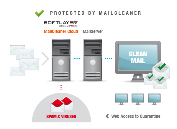 MailCleaner Cloud Anti Spam Services